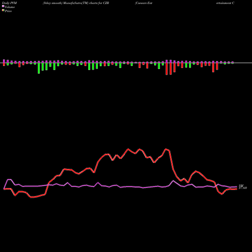 PVM Price Volume Measure charts Caesars Entertainment Corporation CZR share USA Stock Exchange 