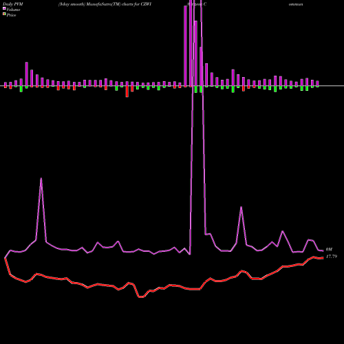 PVM Price Volume Measure charts Citizens Community Bancorp, Inc. CZWI share USA Stock Exchange 