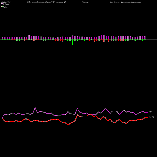 PVM Price Volume Measure charts Dominion Energy, Inc. D share USA Stock Exchange 