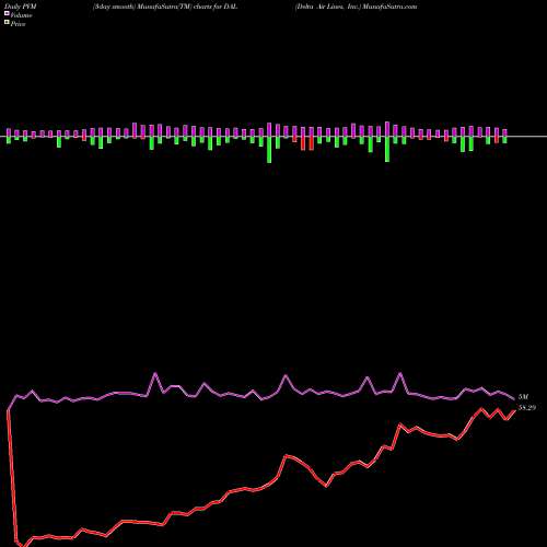 PVM Price Volume Measure charts Delta Air Lines, Inc. DAL share USA Stock Exchange 
