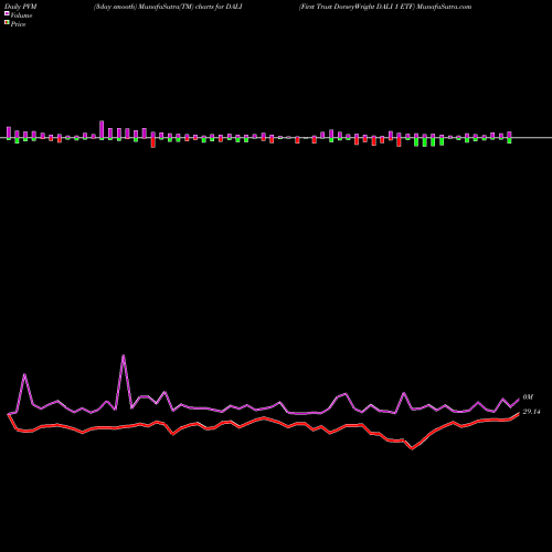 PVM Price Volume Measure charts First Trust DorseyWright DALI 1 ETF DALI share USA Stock Exchange 