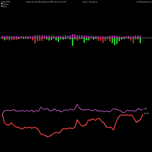 PVM Price Volume Measure charts Dana Incorporated DAN share USA Stock Exchange 
