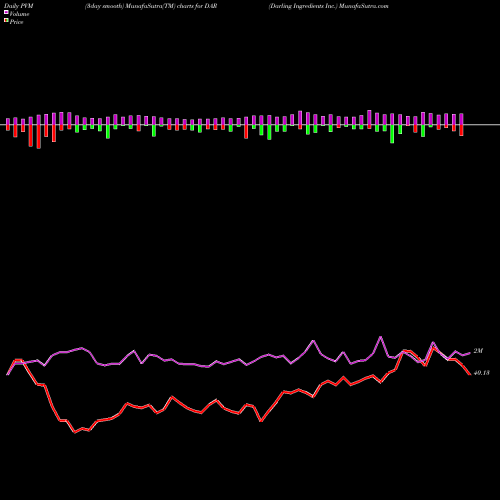 PVM Price Volume Measure charts Darling Ingredients Inc. DAR share USA Stock Exchange 