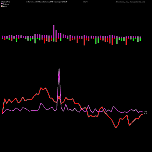 PVM Price Volume Measure charts Dare Bioscience, Inc. DARE share USA Stock Exchange 