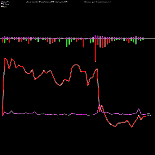 PVM Price Volume Measure charts Endava Plc DAVA share USA Stock Exchange 