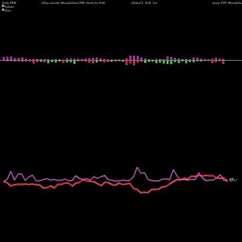 PVM Price Volume Measure charts Global X DAX Germany ETF DAX share USA Stock Exchange 