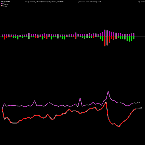 PVM Price Volume Measure charts Diebold Nixdorf Incorporated DBD share USA Stock Exchange 