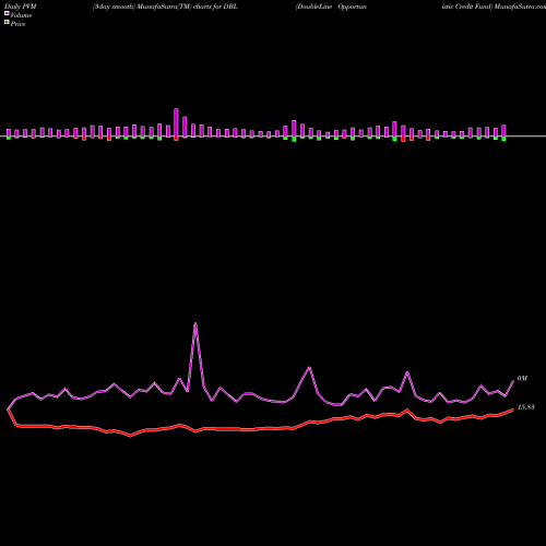 PVM Price Volume Measure charts DoubleLine Opportunistic Credit Fund DBL share USA Stock Exchange 