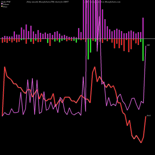 PVM Price Volume Measure charts DBV Technologies S.A. DBVT share USA Stock Exchange 