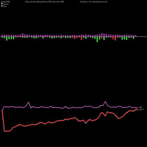 PVM Price Volume Measure charts Dropbox, Inc. DBX share USA Stock Exchange 