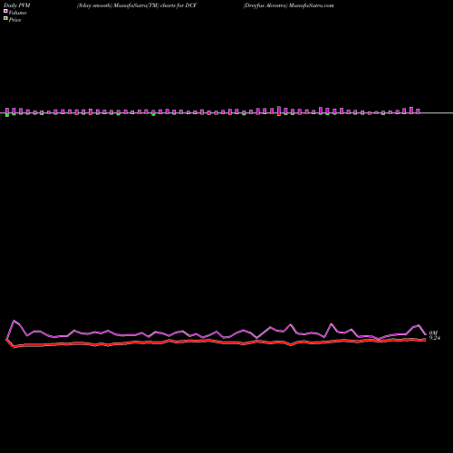 PVM Price Volume Measure charts Dreyfus Alcentra DCF share USA Stock Exchange 