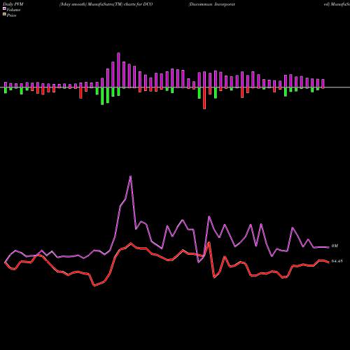 PVM Price Volume Measure charts Ducommun Incorporated DCO share USA Stock Exchange 