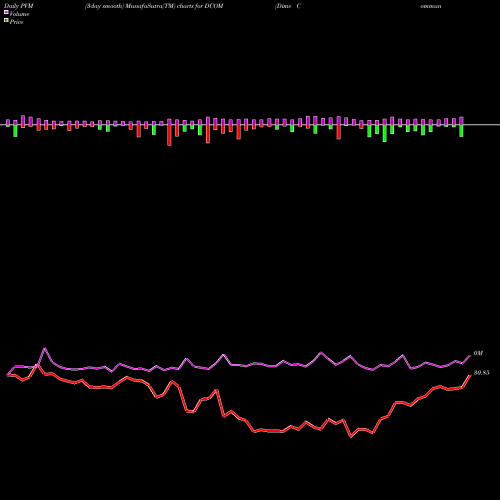 PVM Price Volume Measure charts Dime Community Bancshares, Inc. DCOM share USA Stock Exchange 