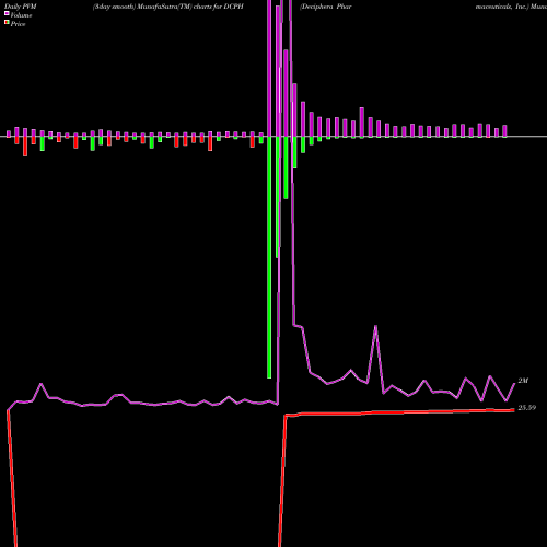 PVM Price Volume Measure charts Deciphera Pharmaceuticals, Inc. DCPH share USA Stock Exchange 