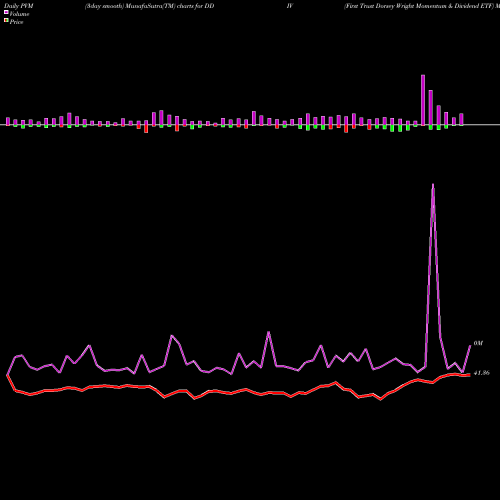 PVM Price Volume Measure charts First Trust Dorsey Wright Momentum & Dividend ETF DDIV share USA Stock Exchange 