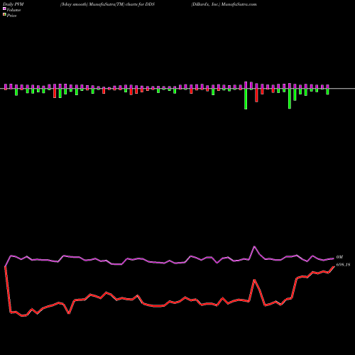 PVM Price Volume Measure charts Dillard's, Inc. DDS share USA Stock Exchange 
