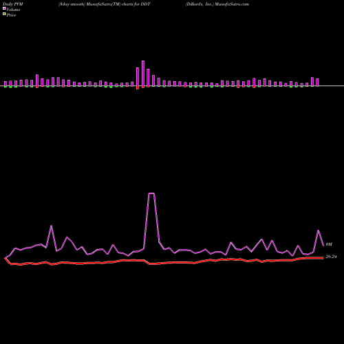 PVM Price Volume Measure charts Dillard's, Inc. DDT share USA Stock Exchange 