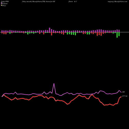 PVM Price Volume Measure charts Deere & Company DE share USA Stock Exchange 