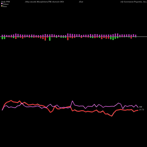 PVM Price Volume Measure charts Easterly Government Properties, Inc. DEA share USA Stock Exchange 