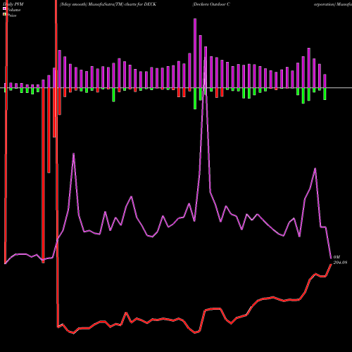 PVM Price Volume Measure charts Deckers Outdoor Corporation DECK share USA Stock Exchange 