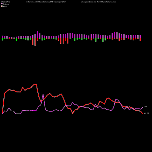 PVM Price Volume Measure charts Douglas Emmett, Inc. DEI share USA Stock Exchange 