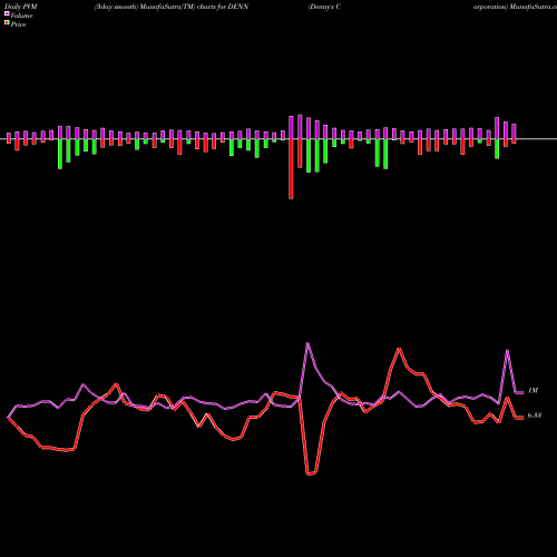 PVM Price Volume Measure charts Denny's Corporation DENN share USA Stock Exchange 