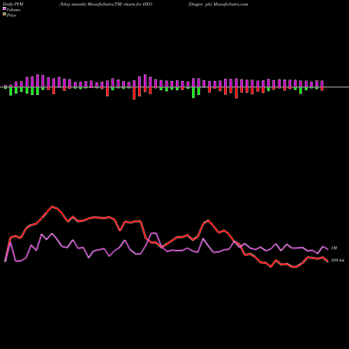 PVM Price Volume Measure charts Diageo Plc DEO share USA Stock Exchange 