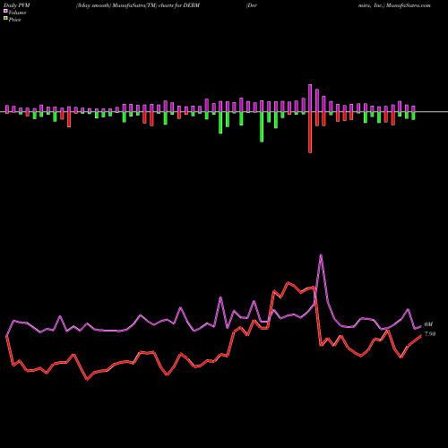 PVM Price Volume Measure charts Dermira, Inc. DERM share USA Stock Exchange 
