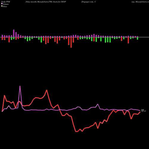 PVM Price Volume Measure charts Despegar.com, Corp. DESP share USA Stock Exchange 