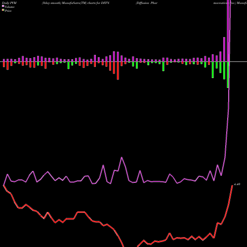 PVM Price Volume Measure charts Diffusion Pharmaceuticals Inc. DFFN share USA Stock Exchange 