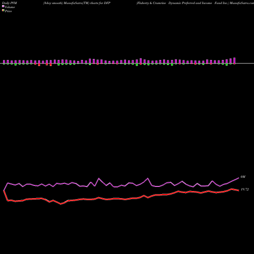 PVM Price Volume Measure charts Flaherty & Crumrine Dynamic Preferred And Income Fund Inc. DFP share USA Stock Exchange 