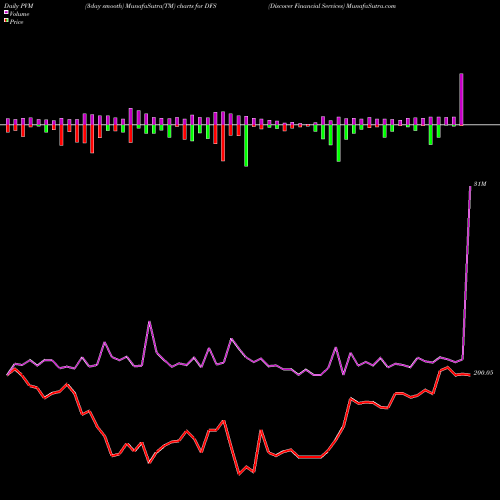 PVM Price Volume Measure charts Discover Financial Services DFS share USA Stock Exchange 
