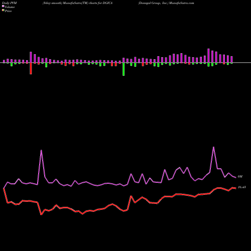 PVM Price Volume Measure charts Donegal Group, Inc. DGICA share USA Stock Exchange 