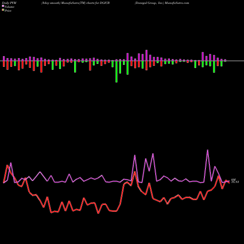 PVM Price Volume Measure charts Donegal Group, Inc. DGICB share USA Stock Exchange 