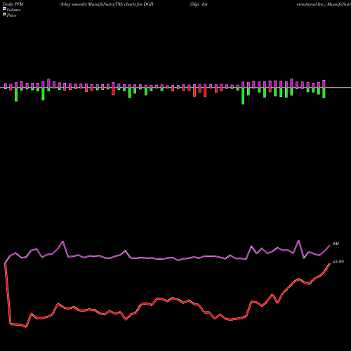 PVM Price Volume Measure charts Digi International Inc. DGII share USA Stock Exchange 