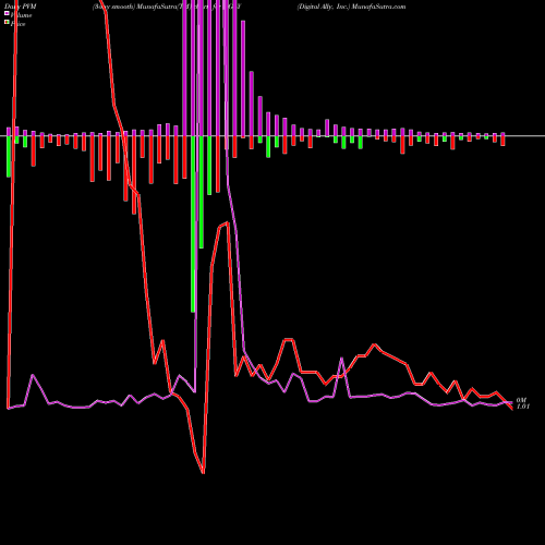 PVM Price Volume Measure charts Digital Ally, Inc. DGLY share USA Stock Exchange 