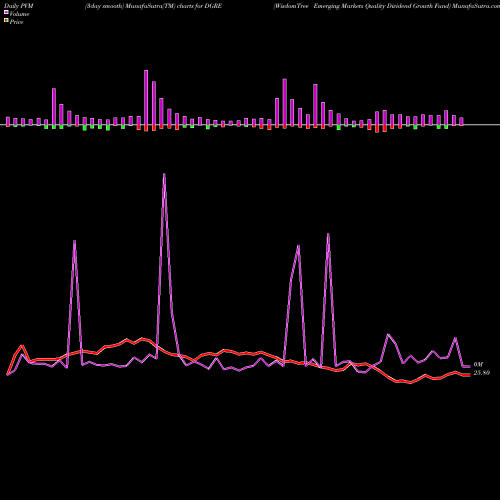 PVM Price Volume Measure charts WisdomTree Emerging Markets Quality Dividend Growth Fund DGRE share USA Stock Exchange 