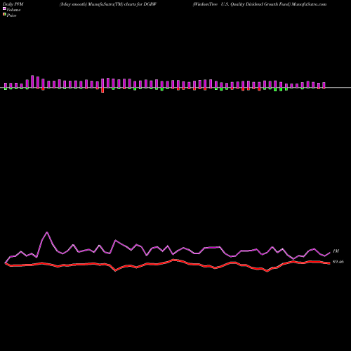 PVM Price Volume Measure charts WisdomTree U.S. Quality Dividend Growth Fund DGRW share USA Stock Exchange 