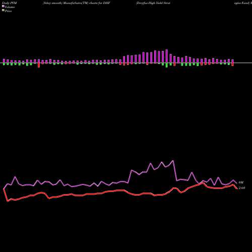 PVM Price Volume Measure charts Dreyfus High Yield Strategies Fund DHF share USA Stock Exchange 