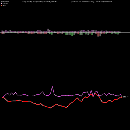 PVM Price Volume Measure charts Diamond Hill Investment Group, Inc. DHIL share USA Stock Exchange 