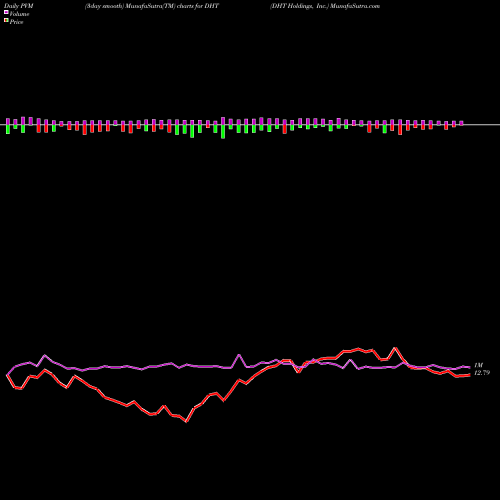 PVM Price Volume Measure charts DHT Holdings, Inc. DHT share USA Stock Exchange 
