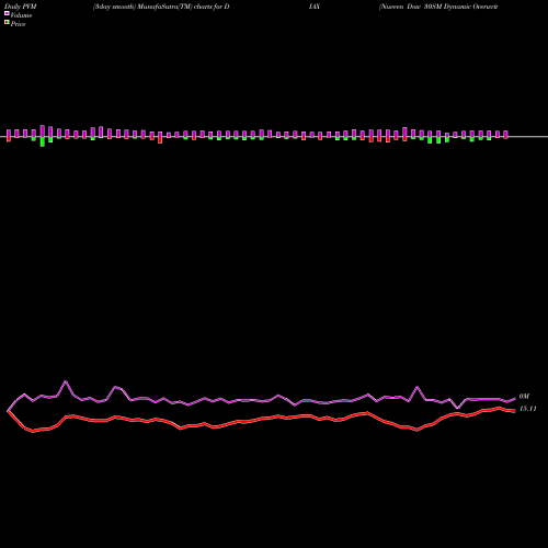 PVM Price Volume Measure charts Nuveen Dow 30SM Dynamic Overwrite Fund DIAX share USA Stock Exchange 