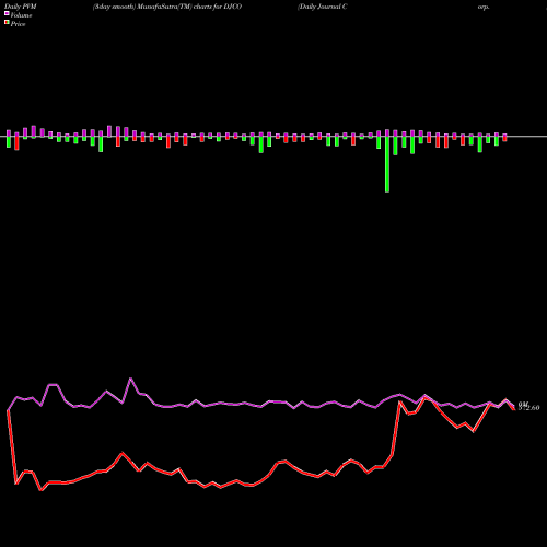 PVM Price Volume Measure charts Daily Journal Corp. (S.C.) DJCO share USA Stock Exchange 