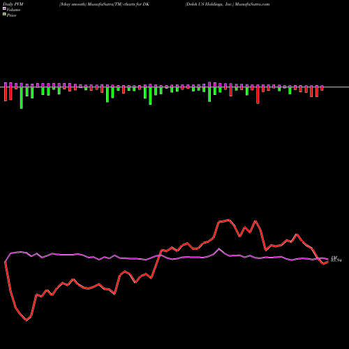 PVM Price Volume Measure charts Delek US Holdings, Inc. DK share USA Stock Exchange 