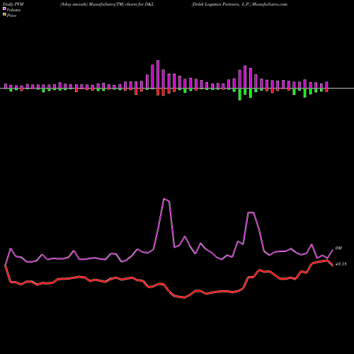 PVM Price Volume Measure charts Delek Logistics Partners, L.P. DKL share USA Stock Exchange 
