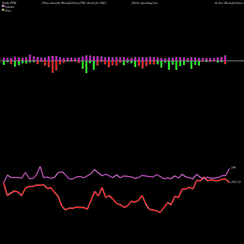 PVM Price Volume Measure charts Dick's Sporting Goods Inc DKS share USA Stock Exchange 