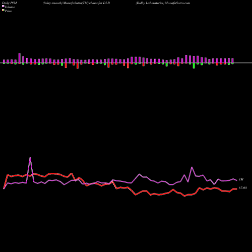 PVM Price Volume Measure charts Dolby Laboratories DLB share USA Stock Exchange 