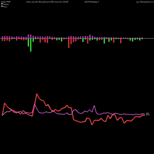 PVM Price Volume Measure charts DLH Holdings Corp. DLHC share USA Stock Exchange 