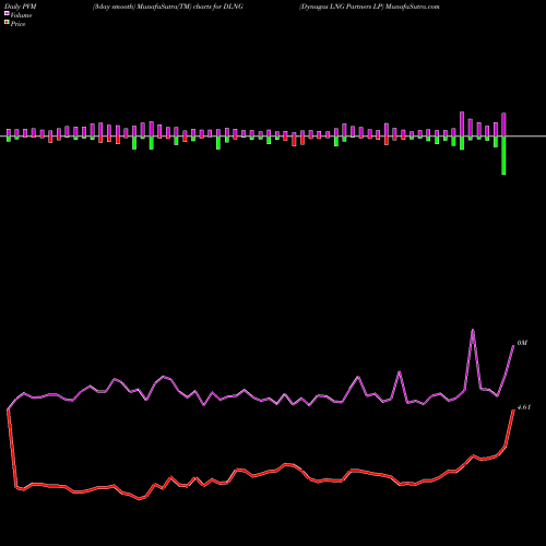 PVM Price Volume Measure charts Dynagas LNG Partners LP DLNG share USA Stock Exchange 