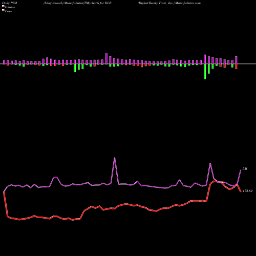 PVM Price Volume Measure charts Digital Realty Trust, Inc. DLR share USA Stock Exchange 